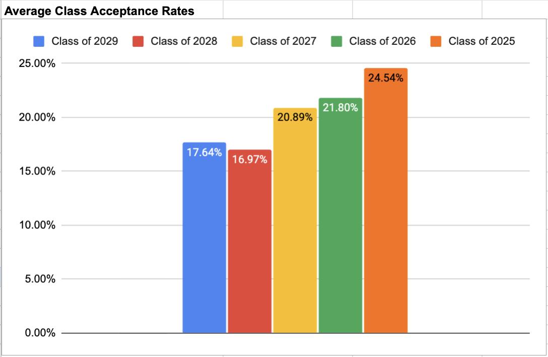 Average Class Acceptance Rates bar chart