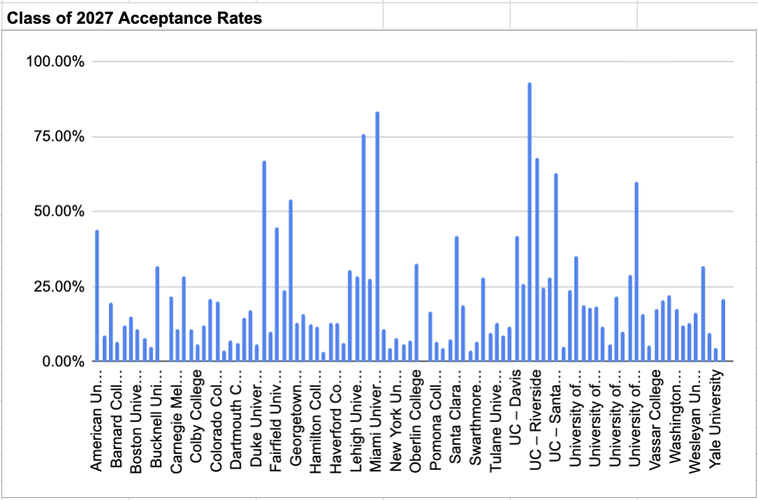 Class of 2027 acceptance rates by school