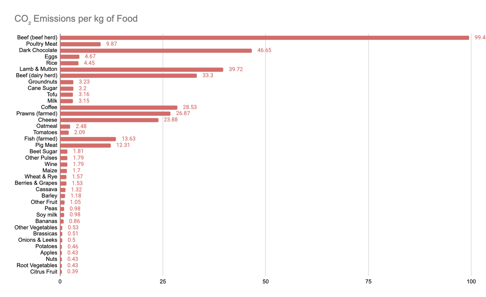 Bar chart of CO2 emissions by food item