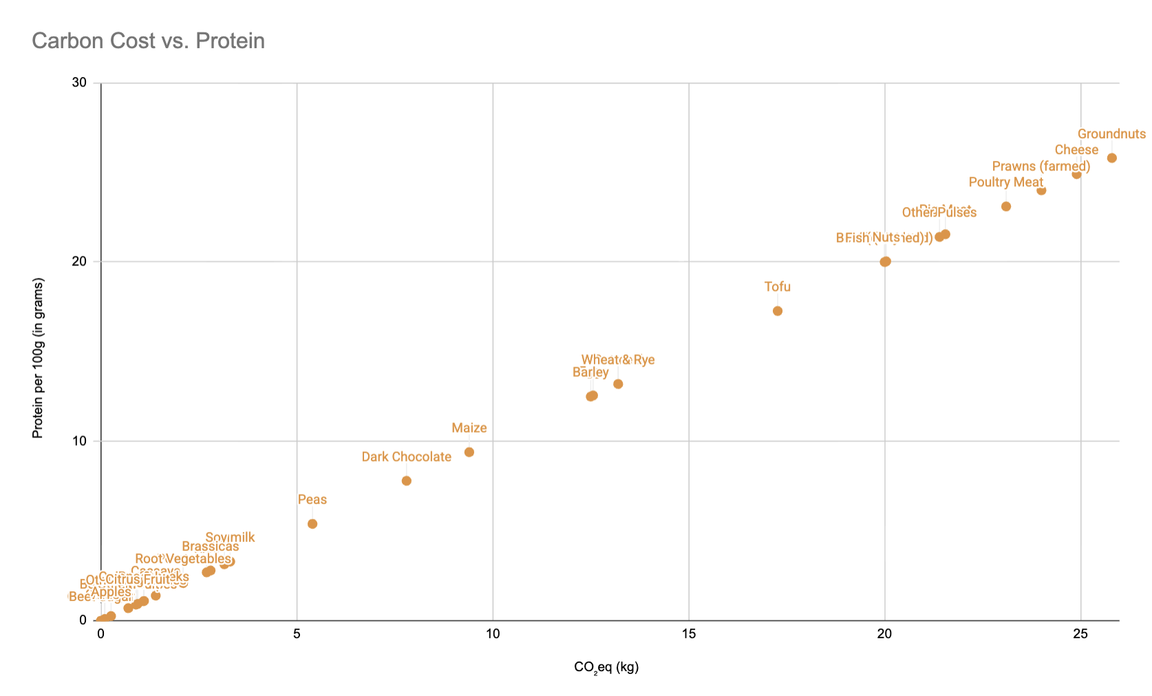 Scatter plot of CO2 vs protein content